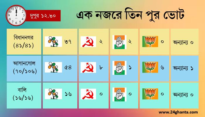 তিন পুরভোটে তৃণমূলের জয়জয়কার। বালিতে ১৬-এ ১৬। আসানসোলে তৃণমূলের প্রত্যাবর্তন, বিধাননগরে 'সর্বাত্মক' শাসক দল-LIVE RESULT তিন পুরভোটে তৃণমূলের জয়জয়কার। বালিতে ১৬-এ ১৬। আসানসোলে তৃণমূলের প্রত্যাবর্তন, বিধাননগরে 'সর্বাত্মক' শাসক দল-LIVE RESULT
