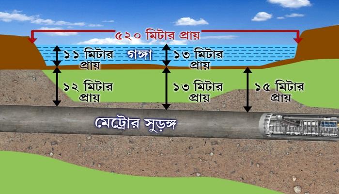 গঙ্গার তলায় মেট্রো সুড়ঙ্গের খোঁড়াখুঁড়ি শুরু হতে বাকি মাত্র ২০ দিন গঙ্গার তলায় মেট্রো সুড়ঙ্গের খোঁড়াখুঁড়ি শুরু হতে বাকি মাত্র ২০ দিন
