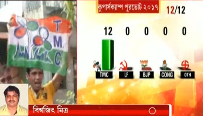 রাজ্যের পুর নির্বাচনের রায়: কুপার্স ক্যাম্প তৃণমূলের দখলে, ধূপগুড়িতে খাতা খুলল বিজেপি রাজ্যের পুর নির্বাচনের রায়: কুপার্স ক্যাম্প তৃণমূলের দখলে, ধূপগুড়িতে খাতা খুলল বিজেপি